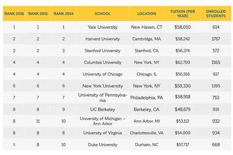 Which Law School is the Best?