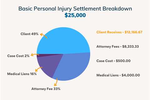 How Much Do Personal Injury Law Firms Make?