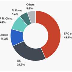 China Gains on Top Filers at European Patent Office