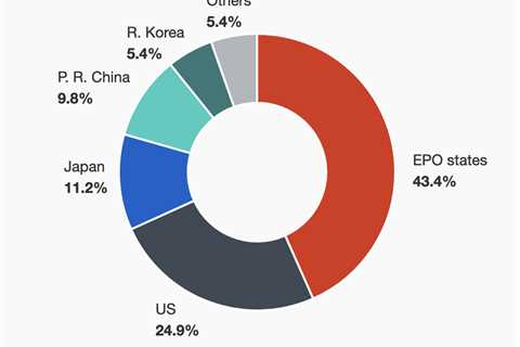 China Gains on Top Filers at European Patent Office