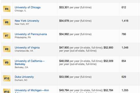 Law School Rankings – Who Ranked Law Schools?