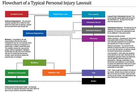 How Much Do Personal Injury Lawyers Charge?